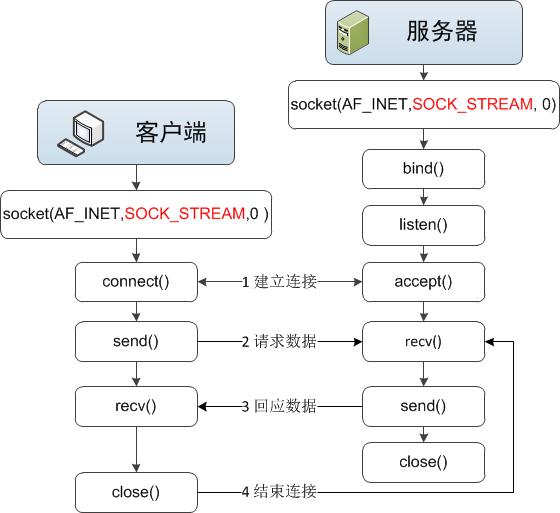 csocket编程客户端(socket编程入门)